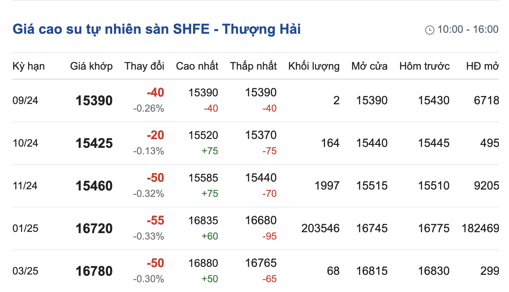 Giá cao su hôm nay 129 Tiếp tục giảm mạnh